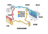 汽車空調(diào)原理